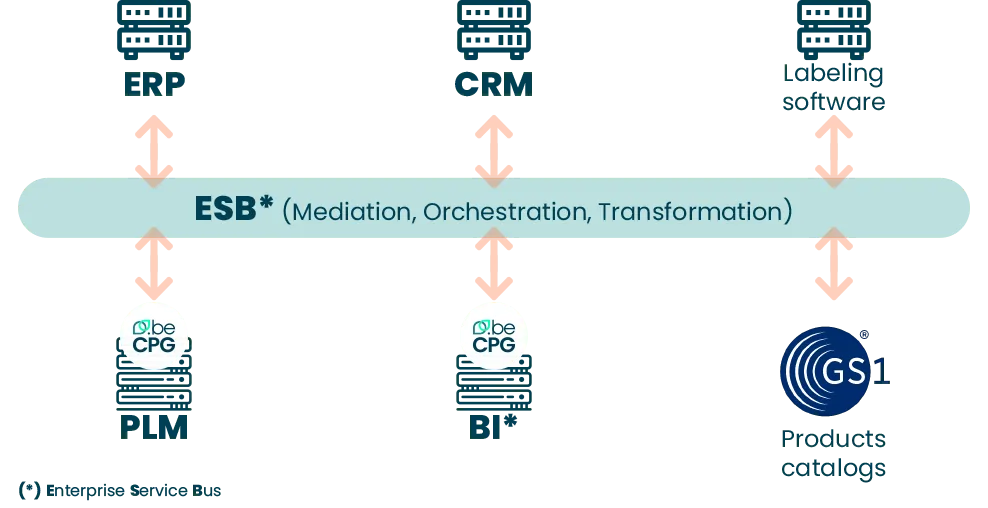 10 good reasons to choose beCPG’s PLM solution