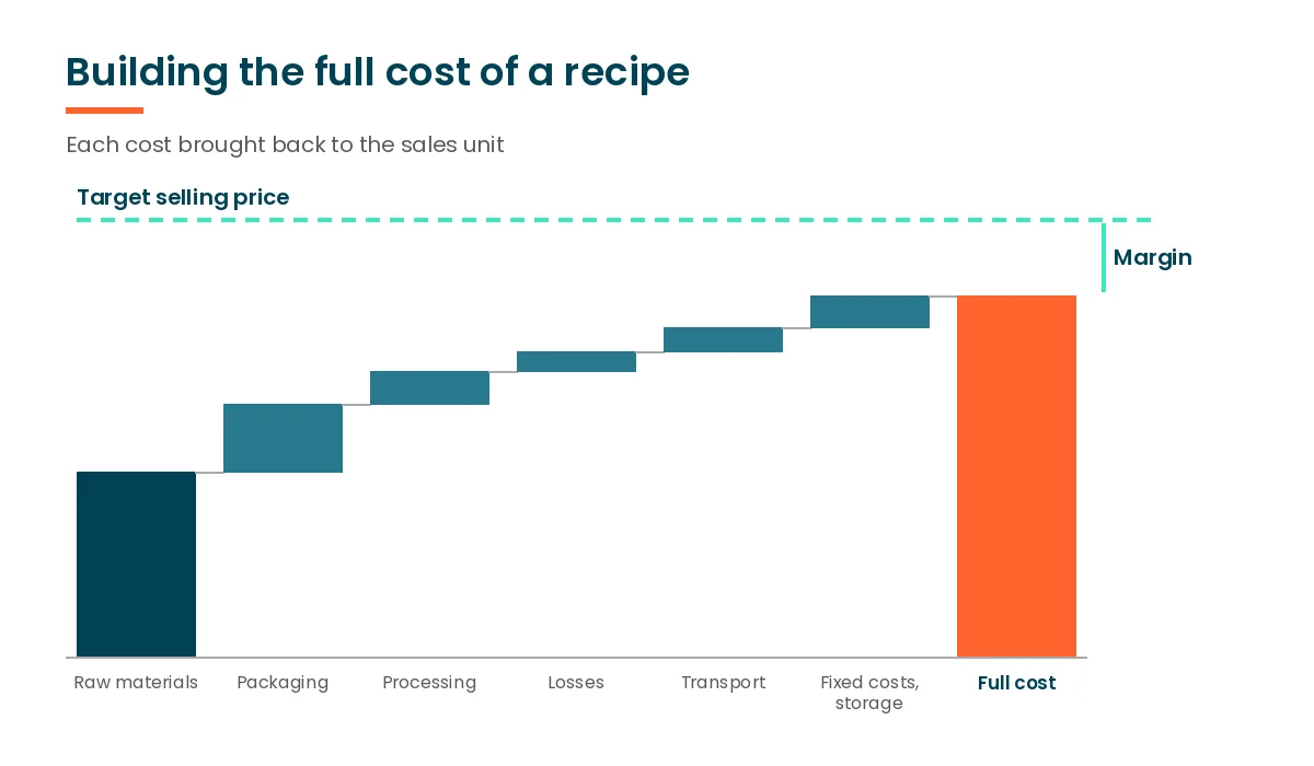 Full cost of a recipe built from raw materials, packaging, processing, losses, transport and fixed costs, compared with the target selling price