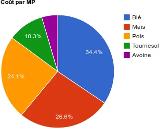 Formulation nutritionnelle d’un aliment pour animaux