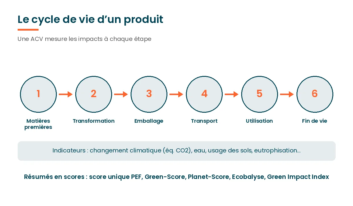 Cycle de vie d’un produit en six étapes, des matières premières à la fin de vie, avec les indicateurs ACV et les scores environnementaux