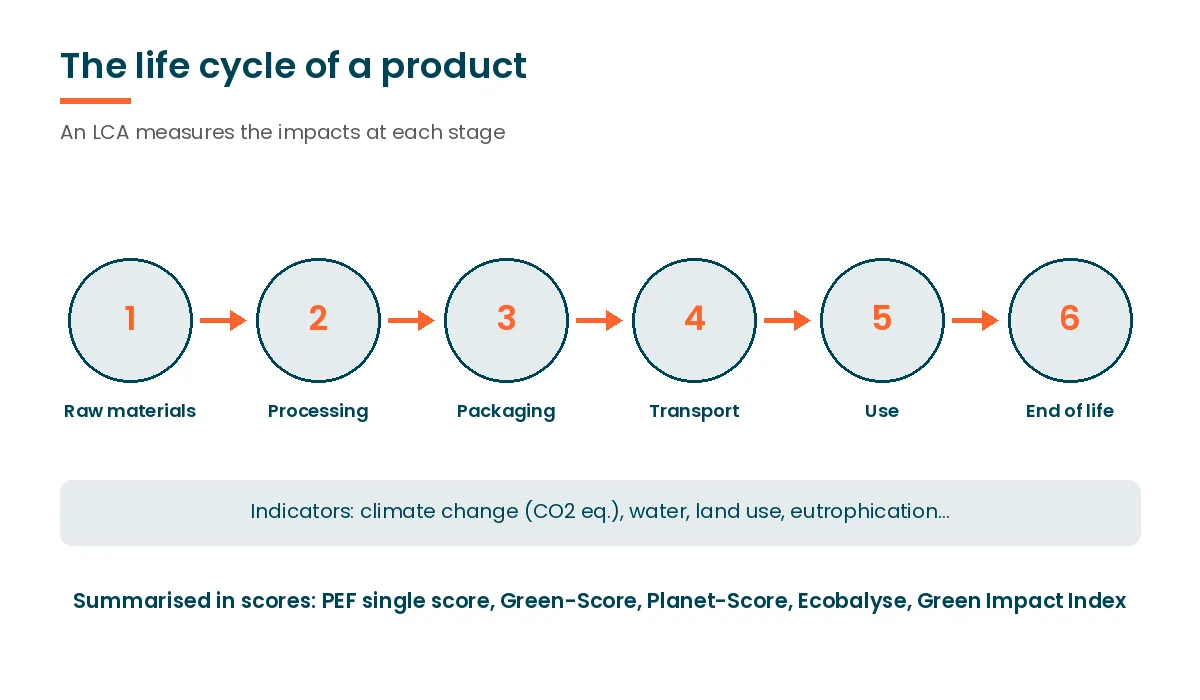 Life cycle of a product in six stages, from raw materials to end of life, with LCA indicators and environmental scores