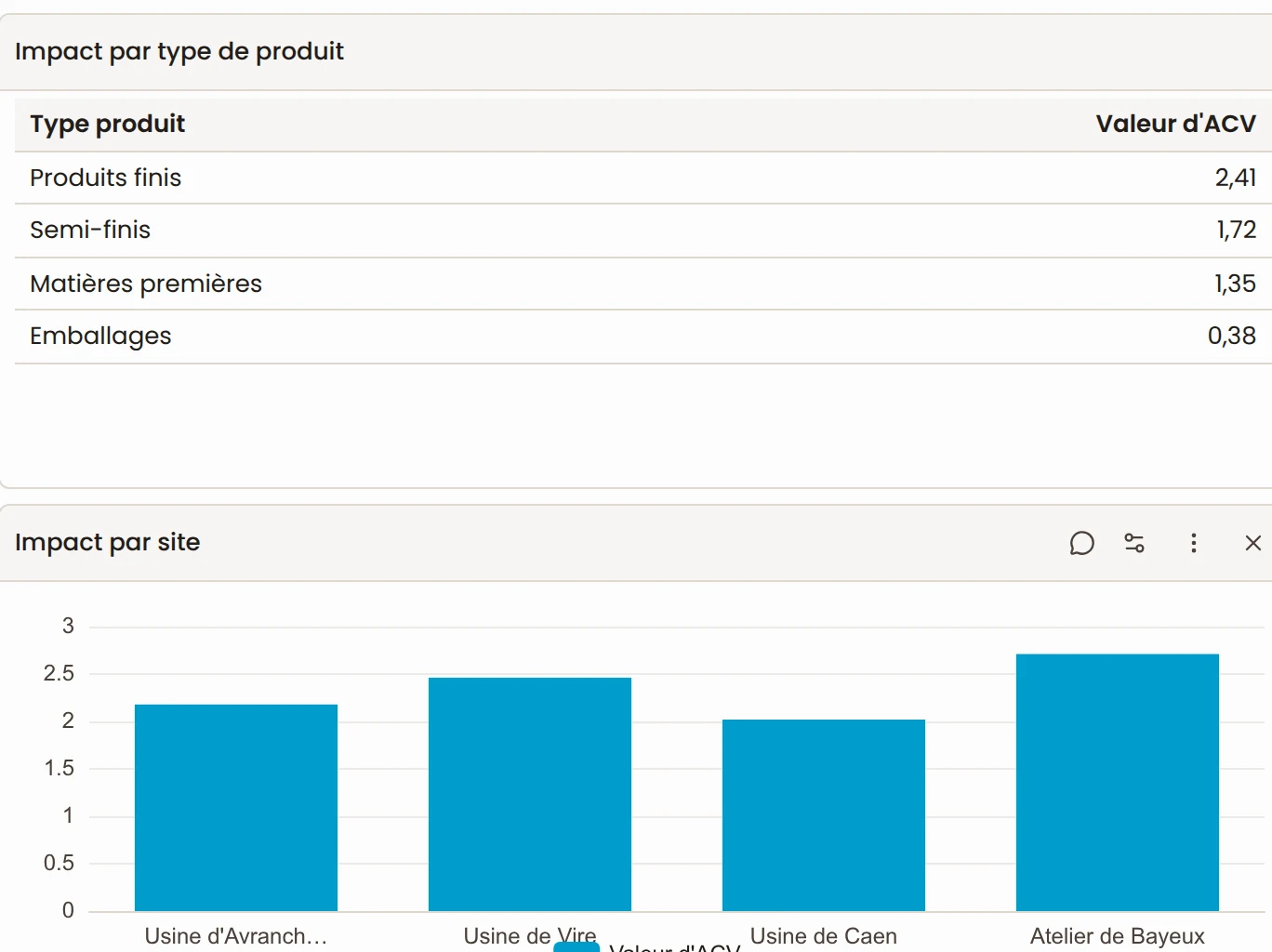 Dashboard dell’impatto ambientale: valore LCA per tipo di prodotto (prodotti finiti, semilavorati, materie prime, imballaggi) e per stabilimento