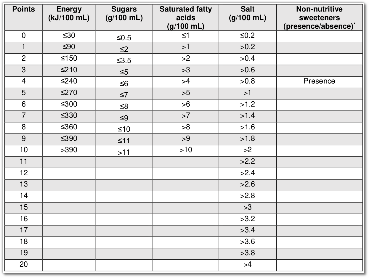 Beverages: N component points