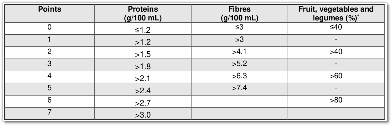 Beverages: P component points