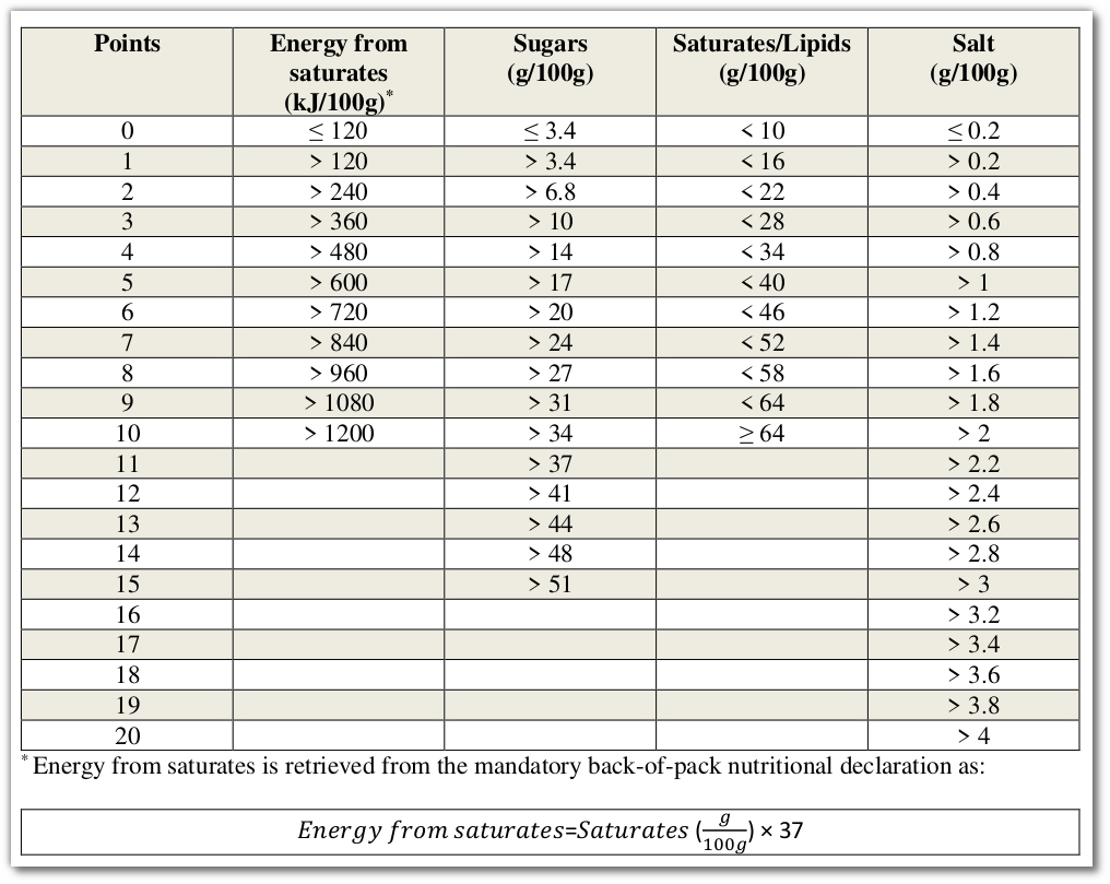 Fats: N component points