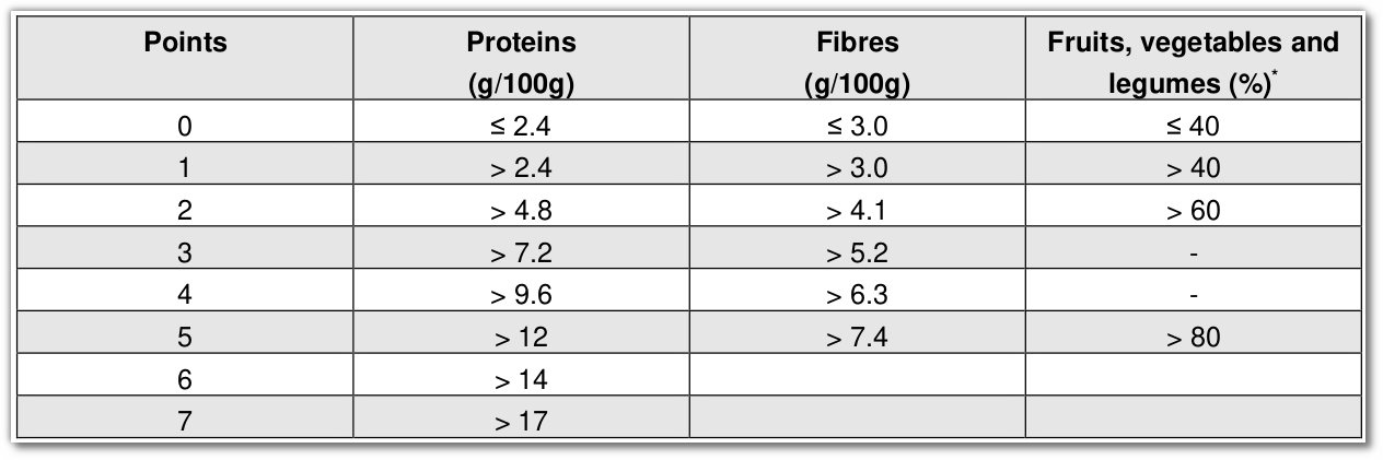 Fats: P component points