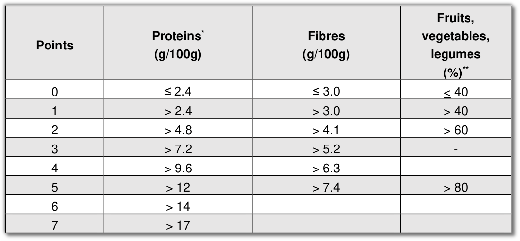 P component points