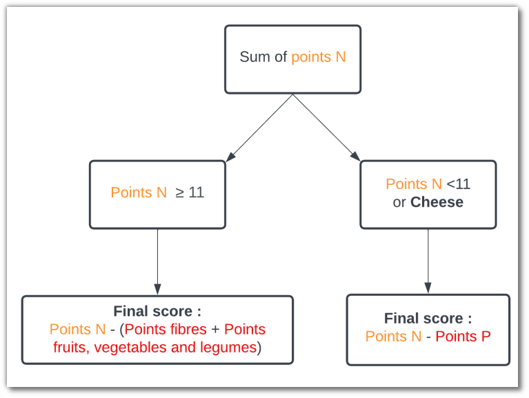 Nutritional score summary