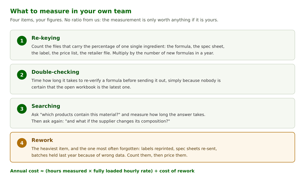 Grid for measuring the annual cost of managing formulas in a spreadsheet: re-keying, double-checking, searching and rework after an error