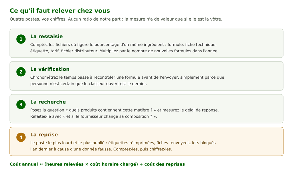 Grille de mesure du coût annuel d'une gestion des formules sur tableur : la ressaisie, la vérification, la recherche et la reprise après erreur