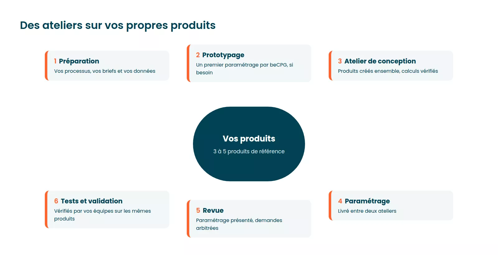 Ateliers de mise en œuvre beCPG sur 3 à 5 de vos produits de référence, de la préparation à la validation