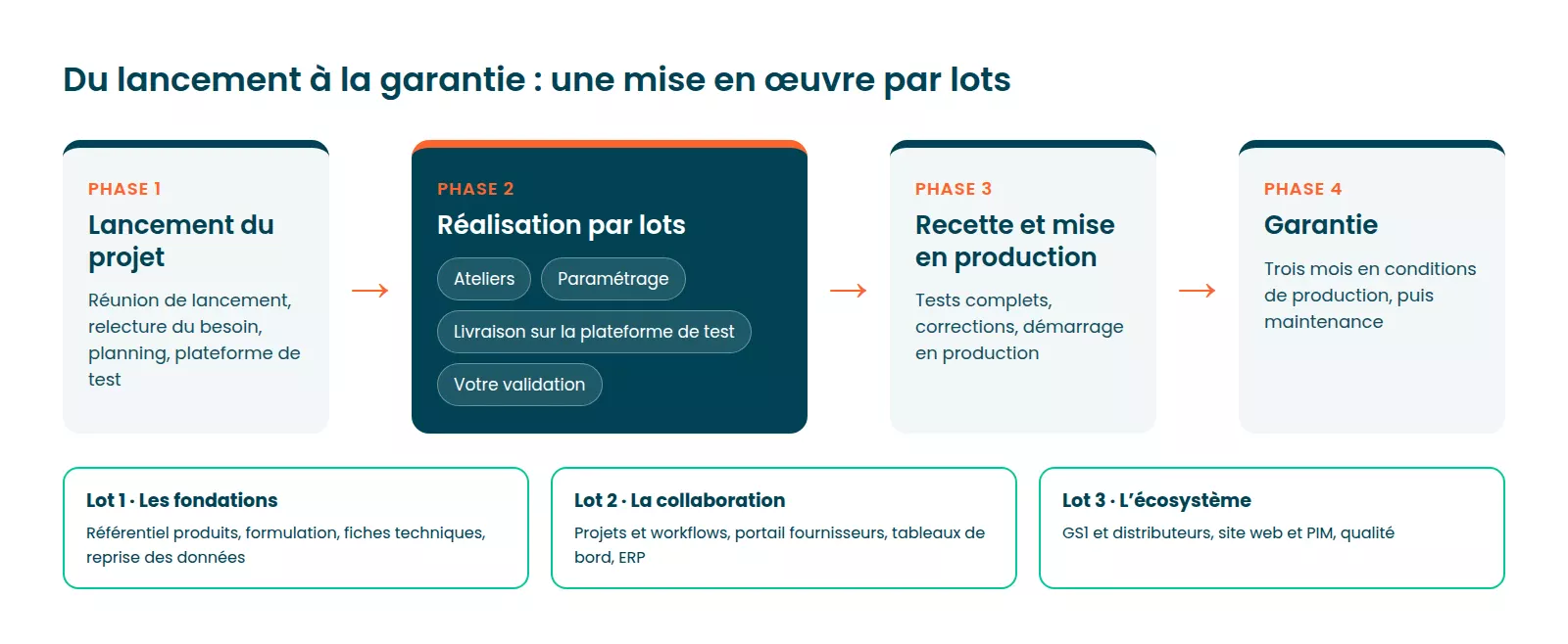 Méthode de mise en œuvre du PLM beCPG : lancement, réalisation par lots, recette et mise en production, garantie
