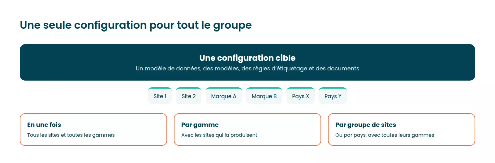 Une seule configuration beCPG pour tout le groupe, déployée en une fois, par gamme ou par groupe de sites