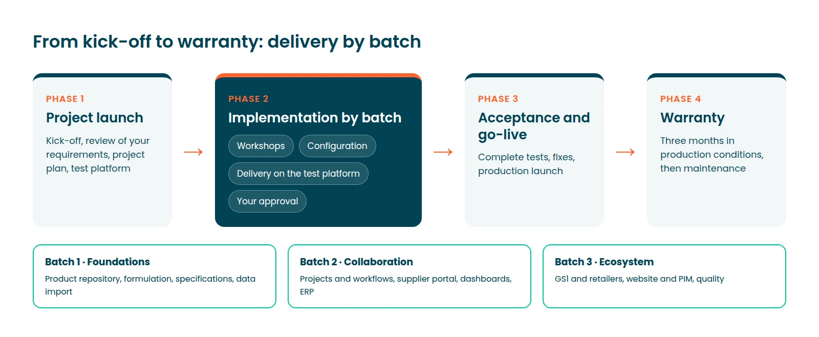 beCPG PLM implementation method: project launch, implementation by batch, acceptance and go-live, warranty
