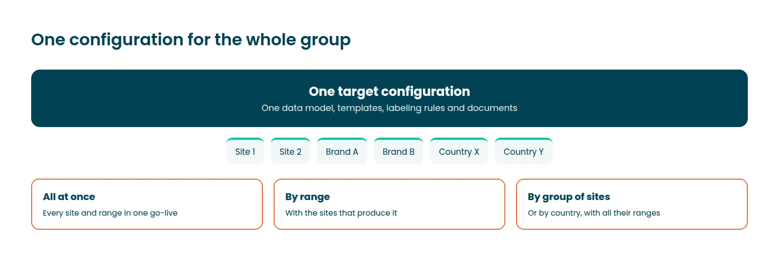 One beCPG configuration for the whole group, rolled out all at once, by range or by group of sites
