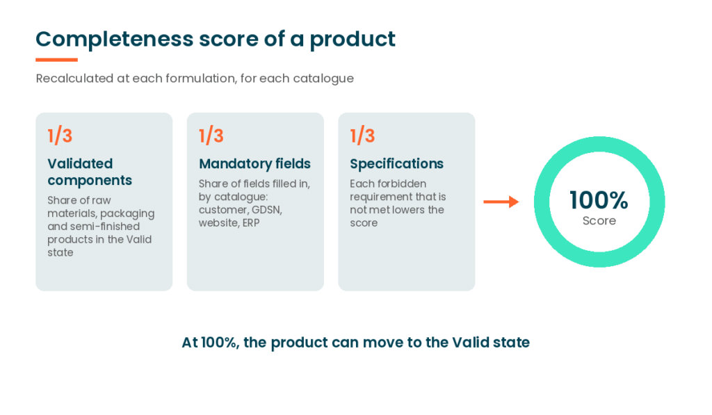 Completeness score of a product: validated components, mandatory fields and specifications, one third each