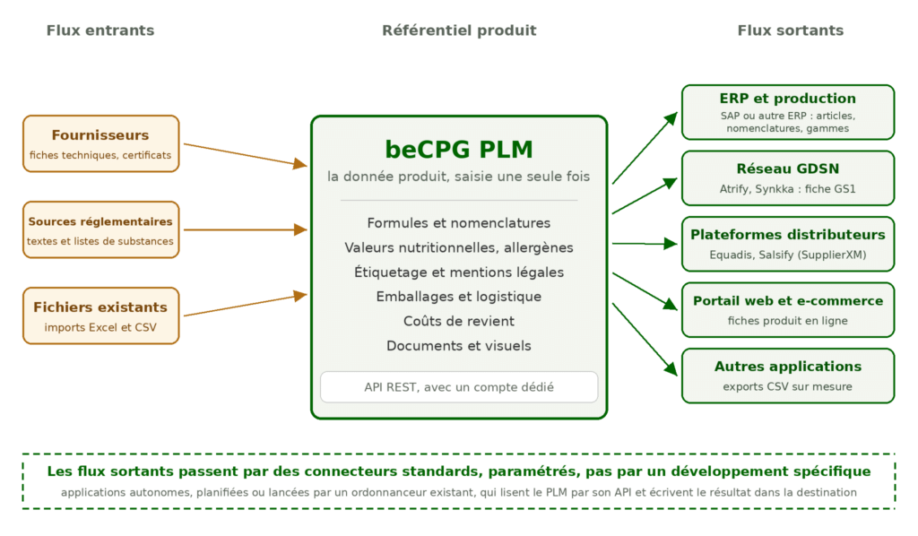 Schéma d'architecture : le PLM beCPG au centre du système d'information, flux entrants et flux sortants vers l'ERP, le GDSN, les plateformes distributeurs, le portail web et d'autres applications