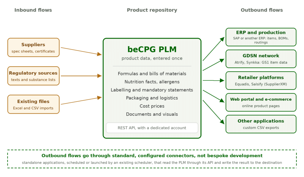 Architecture diagram: beCPG PLM at the centre of the information system, inbound flows and outbound flows to the ERP, GDSN, retailer platforms, the web portal and other applications