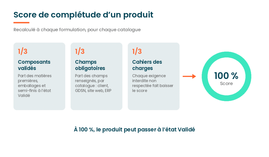 Score de complétude d’un produit : composants validés, champs obligatoires et cahiers des charges, un tiers chacun