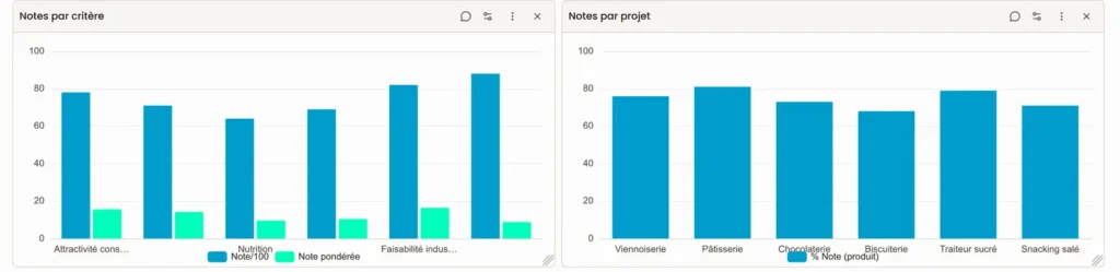 Tableau de bord beCPG : notes des projets par critère et par projet
